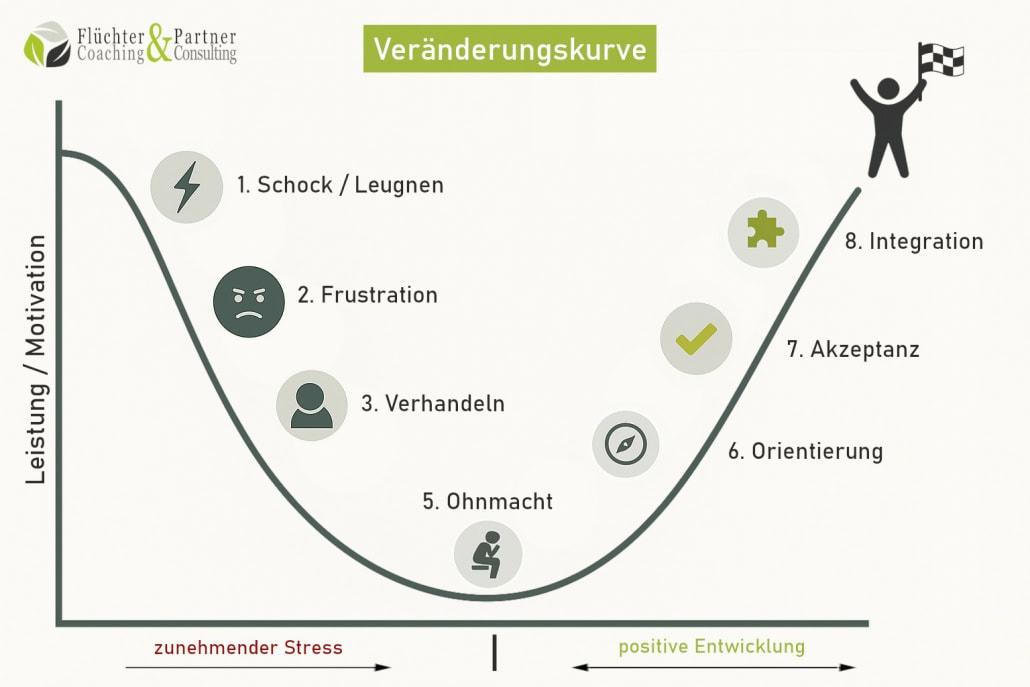 Veränderungsprozesse erfolgreich gestalten. Die Veränderungskurve zeigt wie Menschen auf Veränderungen reagieren.