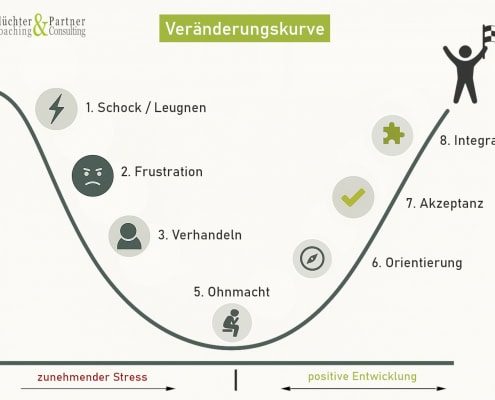 Personalentwicklung, Coaching und Veränderungsprozesse: die Veränderungskurve